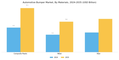 Automotive Bumper Market Segment Image 0