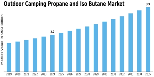 Outdoor Camping Propane Iso Butane Market Size