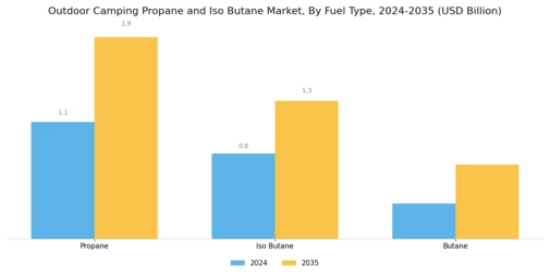 Outdoor Camping Propane Iso Butane Market Segment Image 0