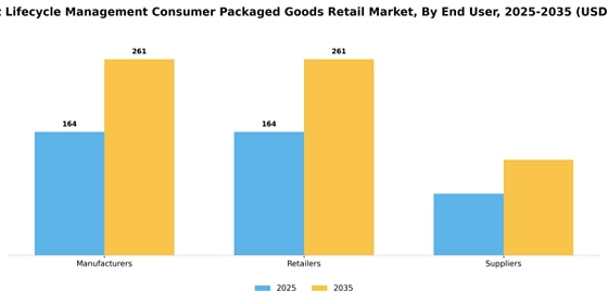 Product Lifecycle Management Consumer Packaged Goods Retail Market
 Segment Image 2