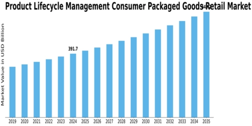 Product Lifecycle Management Consumer Packaged Goods Retail Market
 Size