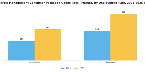 Product Lifecycle Management Consumer Packaged Goods Retail Market
 Segment Image 1