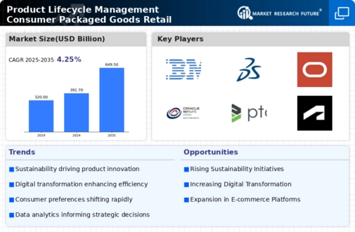 Product Lifecycle Management Consumer Packaged Goods Retail Market
 Infographic