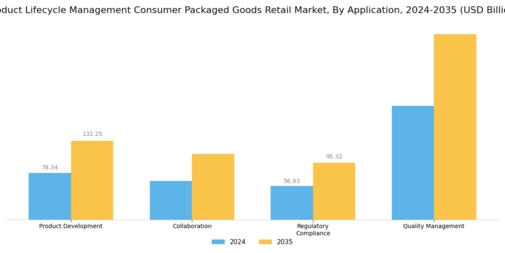 Product Lifecycle Management Consumer Packaged Goods Retail Market
 Segment Image 0
