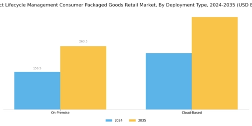 Product Lifecycle Management Consumer Packaged Goods Retail Market
 Segment Image 1