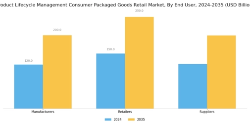 Product Lifecycle Management Consumer Packaged Goods Retail Market
 Segment Image 2