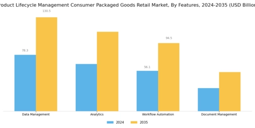 Product Lifecycle Management Consumer Packaged Goods Retail Market
 Segment Image 3