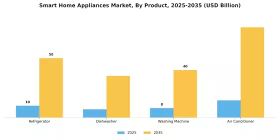 Smart Home Appliances Market Segment Image 0
