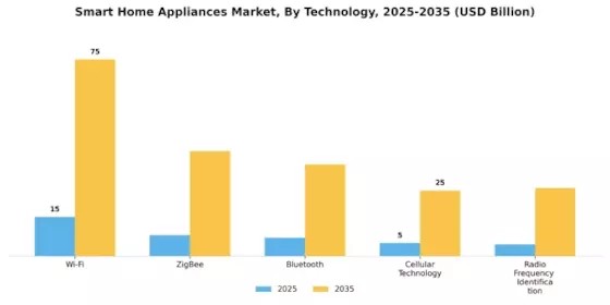 Smart Home Appliances Market Segment Image 1