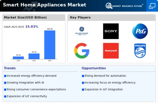 Smart Home Appliances Market Infographic
