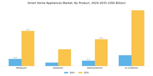 Smart Home Appliances Market Segment Image 0