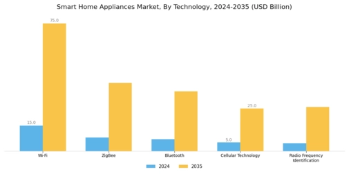 Smart Home Appliances Market Segment Image 1