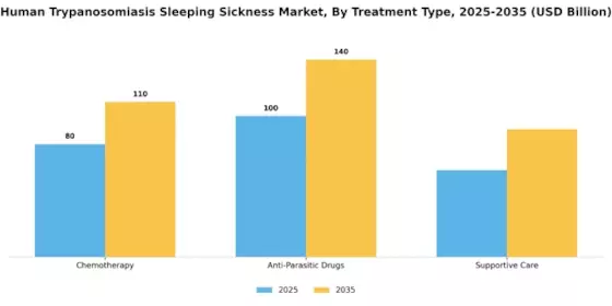Human Trypanosomiasis Sleeping Sicknes Market Segment Image 1