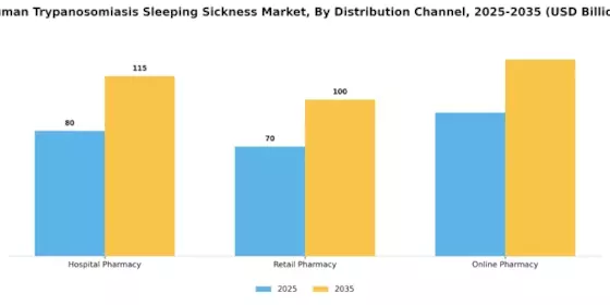 Human Trypanosomiasis Sleeping Sicknes Market Segment Image 2