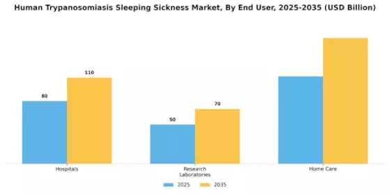 Human Trypanosomiasis Sleeping Sicknes Market Segment Image 3