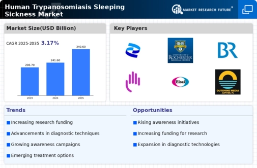 Human Trypanosomiasis Sleeping Sicknes Market Infographic