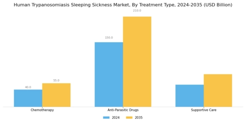 Human Trypanosomiasis Sleeping Sicknes Market Segment Image 1