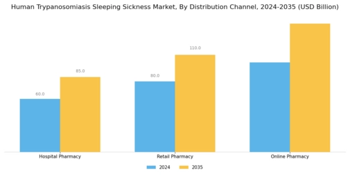 Human Trypanosomiasis Sleeping Sicknes Market Segment Image 2