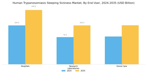 Human Trypanosomiasis Sleeping Sicknes Market Segment Image 3