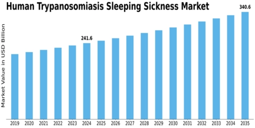 Human Trypanosomiasis Sleeping Sicknes Market Size