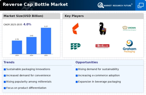 Reverse Cap Bottle Market Infographic