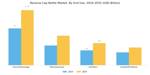 Reverse Cap Bottle Market Segment Image 2