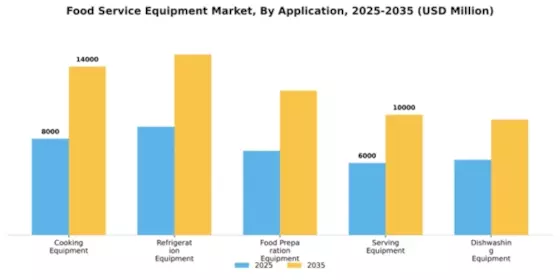 Food Service Equipment Market Segment Image 0