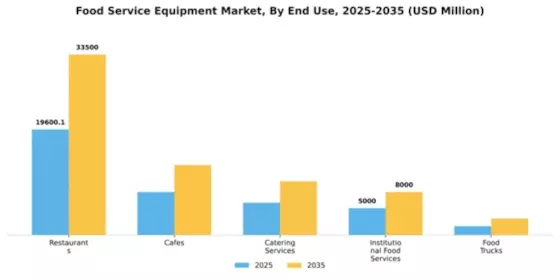 Food Service Equipment Market Segment Image 1