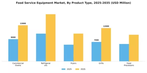 Food Service Equipment Market Segment Image 2