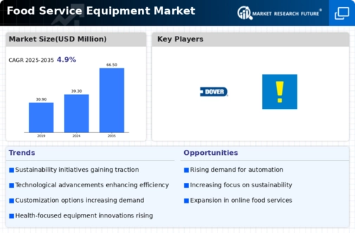 Food Service Equipment Market Infographic