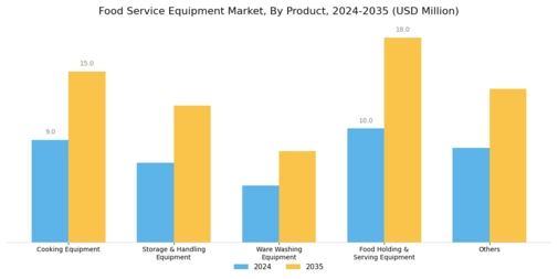 Food Service Equipment Market Segment Image 0
