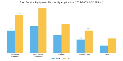 Food Service Equipment Market Segment Image 1