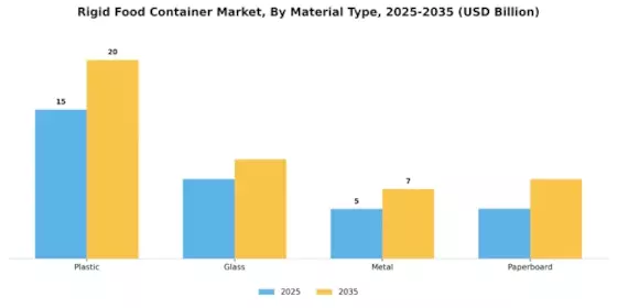 Rigid Food Container Market Segment Image 0