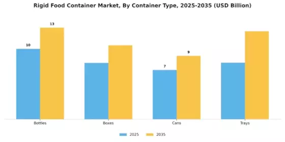 Rigid Food Container Market Segment Image 1