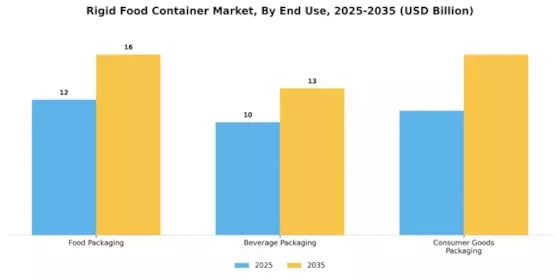 Rigid Food Container Market Segment Image 2