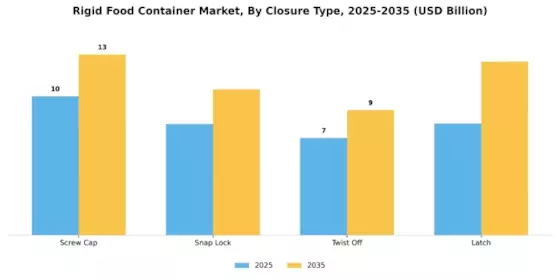 Rigid Food Container Market Segment Image 3