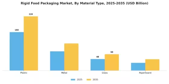 Rigid Food Packaging Market Segment Image 0