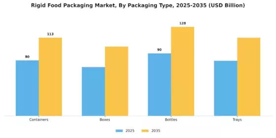 Rigid Food Packaging Market Segment Image 1