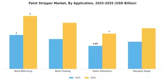 Paint Stripper Market Segment Image 0