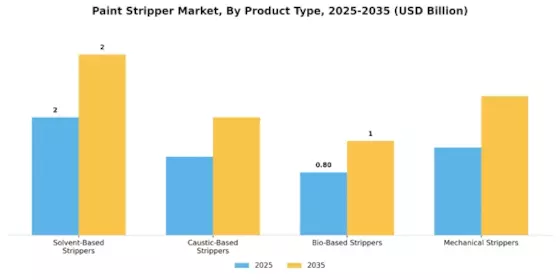 Paint Stripper Market Segment Image 1