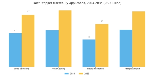 Paint Stripper Market Segment Image 0
