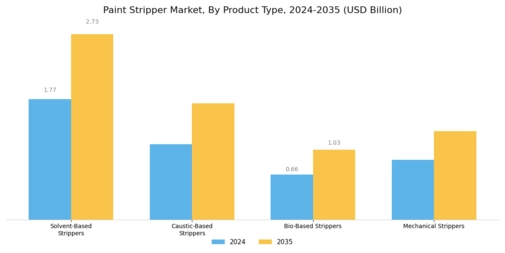 Paint Stripper Market Segment Image 1