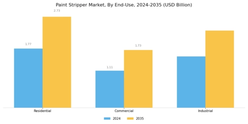 Paint Stripper Market Segment Image 2