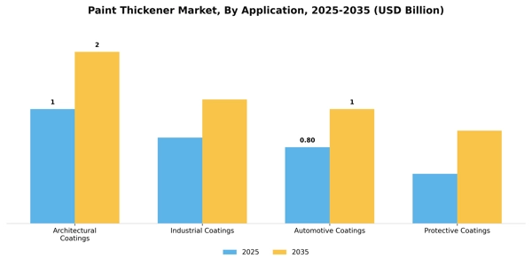 Paint Thickener Market Segment Image 0