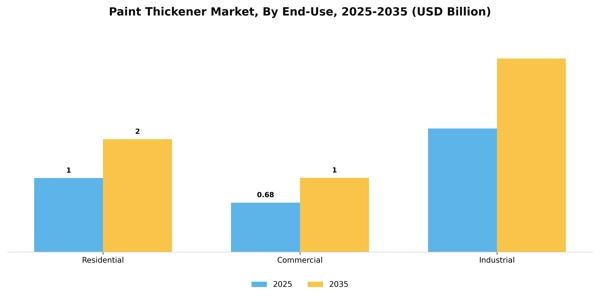 Paint Thickener Market Segment Image 1