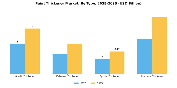 Paint Thickener Market Segment Image 3