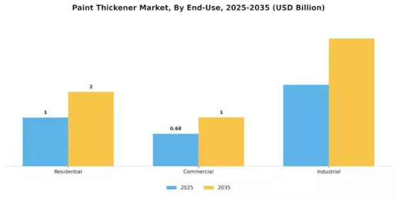 Paint Thickener Market Segment Image 3
