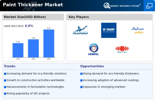 Paint Thickener Market Infographic