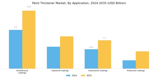 Paint Thickener Market Segment Image 0