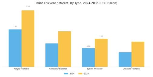 Paint Thickener Market Segment Image 1